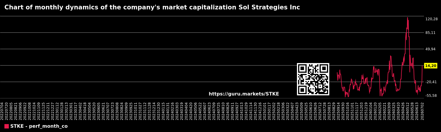 Chart of monthly dynamics of the company's market capitalization Sol Strategies Inc